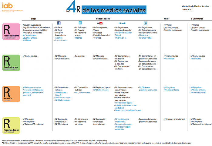 Las 4Rs de los medios sociales