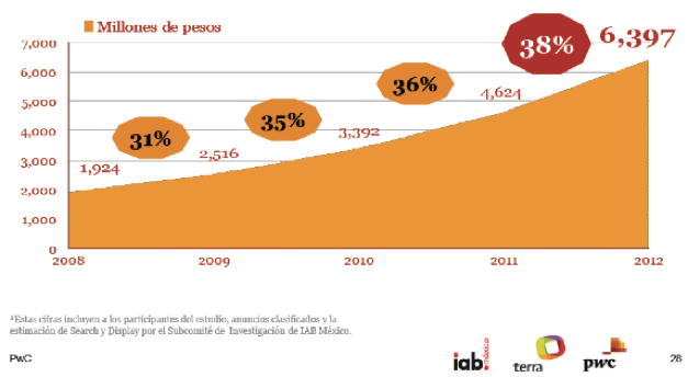 iab presupuesto marketing digital
