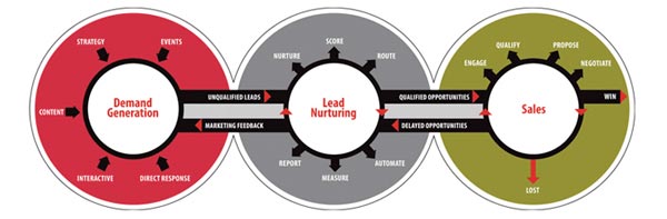 lead nurturing cliento marketing