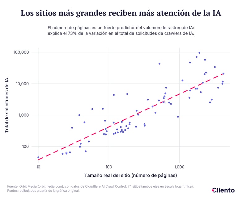 02-sitios-grandes-mas-atencion-ia