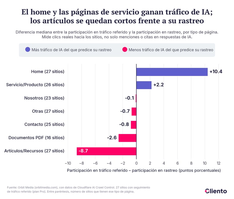03-trafico-ia-vs-rastreo-por-tipo-de-pagina