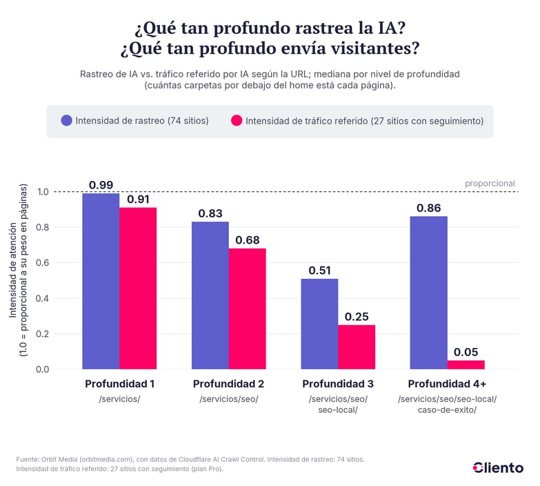 05-profundidad-rastreo-vs-trafico-ia