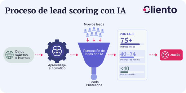 Proceso de lead scoring con IA
