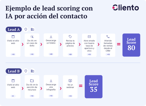 Ejemplo de lead scoring con IA por acción del contacto en HubSpot