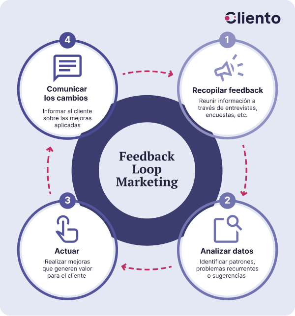 blog-update-imagen-1-Feedback-Loop-Marketing-Jun26
