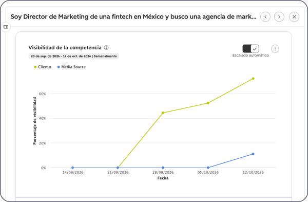 Evolución de la visibilidad de Cliento para un prompt en HubSpot AEO