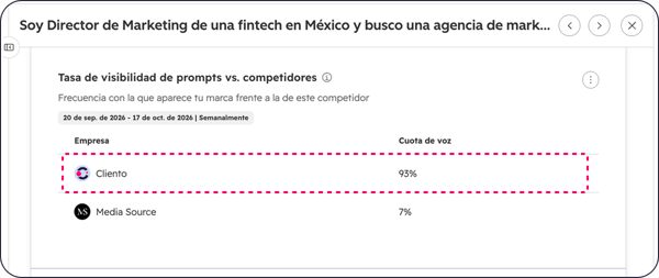 Cuota de voz de Cliento en un prompt monitoreado en HubSpot AEO