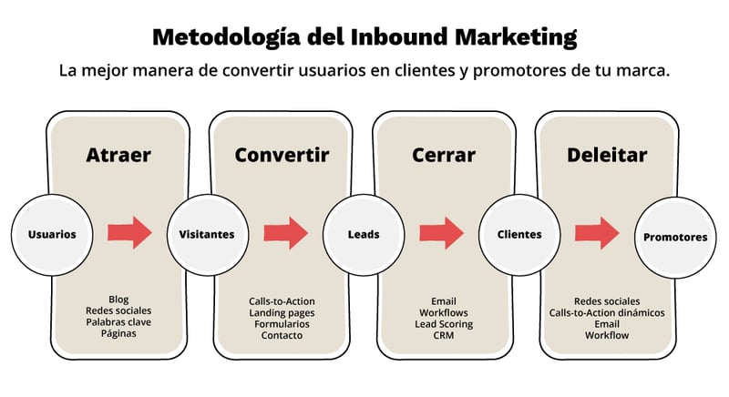 etapas-metodologia-inbound-marketing-1