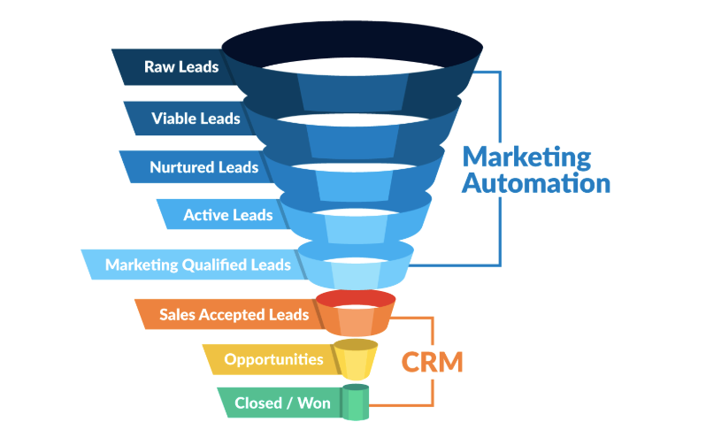 funnel_marketing_automation_CRM