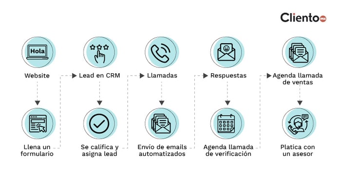 Puntos de contacto con lead en ventas inbound