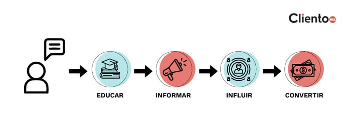 Proceso de ventas inbound