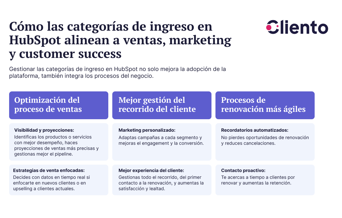 Tabla sobre cómo las categorías de ingreso en HubSpot alinean a ventas marketing y customer success