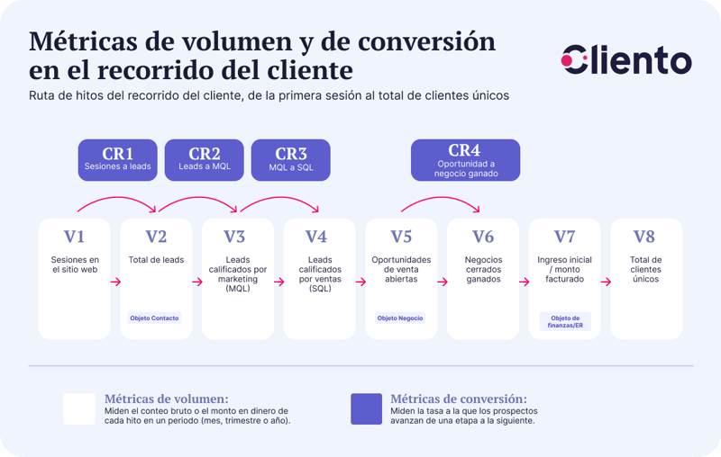 Métricas de volumen y de conversión en el recorrido del cliente