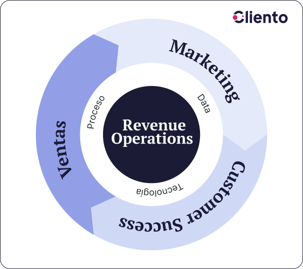 Diagrama de revenue operations con ciclo de ventas, marketing y customer success