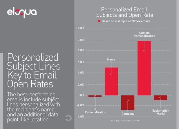 email-personalizados-eloqua-grafica