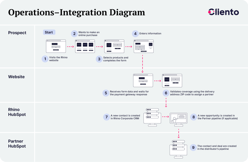 Grafica-2-Caso-de-exito-Ingles-Rhino-Ene26
