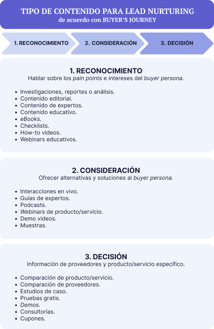 blog-update-Img2-que-es-lead-nutiring-en-marketing-ene26