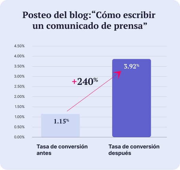 blog-update-grafica-2-estrategia-optimizacion-contenido-aumentar-visitas-conversiones-ene26