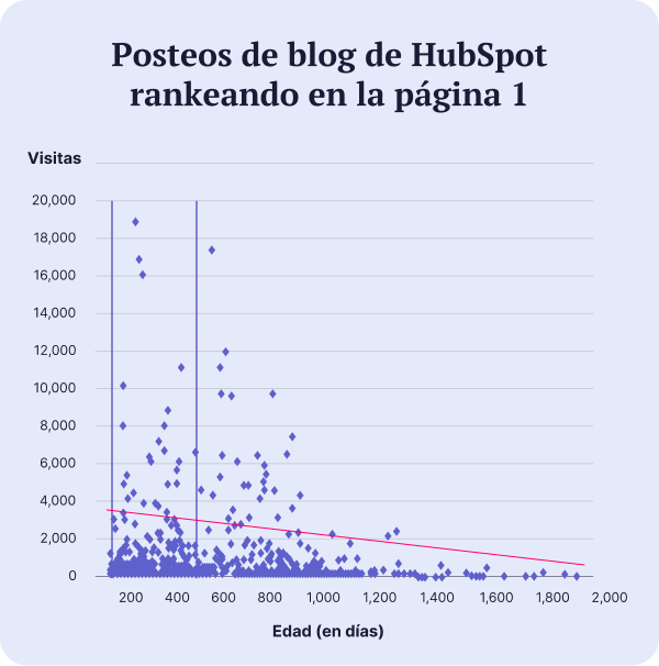 blog-update-grafica-3-estrategia-optimizacion-contenido-aumentar-visitas-conversiones-ene26