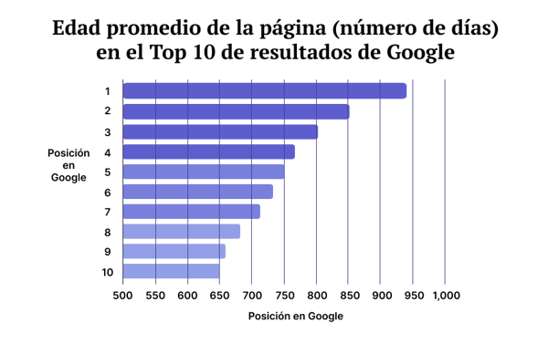 blog-update-grafica2-Factores-de-posicionamiento-para-rankear-en-el-No.1-de-Google