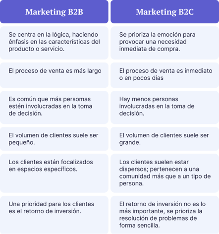 blog-update-imagen-1-diferencias-entre-marketing-b2b-y-b2c-ene26