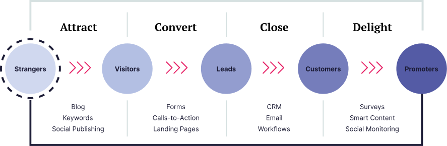19 tácticas de Inbound Marketing que puedes aplicar en tu empresa