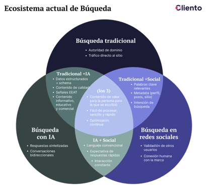 ecosistema-busqueda-tradicional-ia-y-social