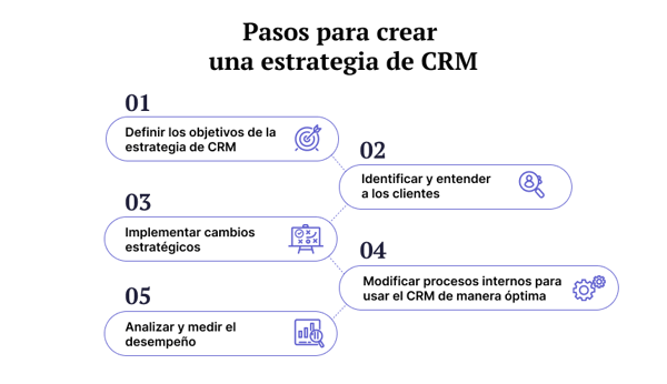 blog-update-imagen-5pasos-para-crear-una-estrategia-de-CRM-exitosa