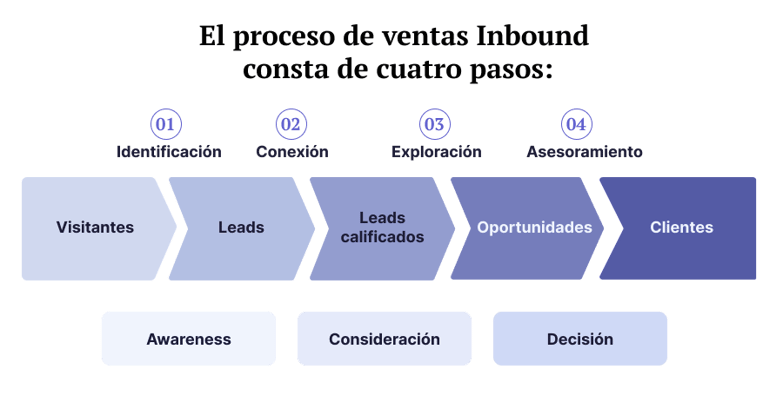 blog-update-imagen-Como-aumentar-las-ventas-Inbound