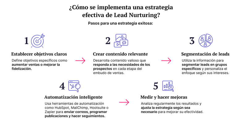blog-update-imagen-Como-el-Lead-Nurturing-ayuda-a-impulsar-las-ventas (2)