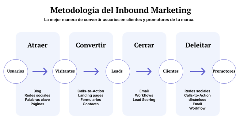 blog-update-imagen-Convierte-mas-leads-con-Inbound-Marketing-7-tacticas