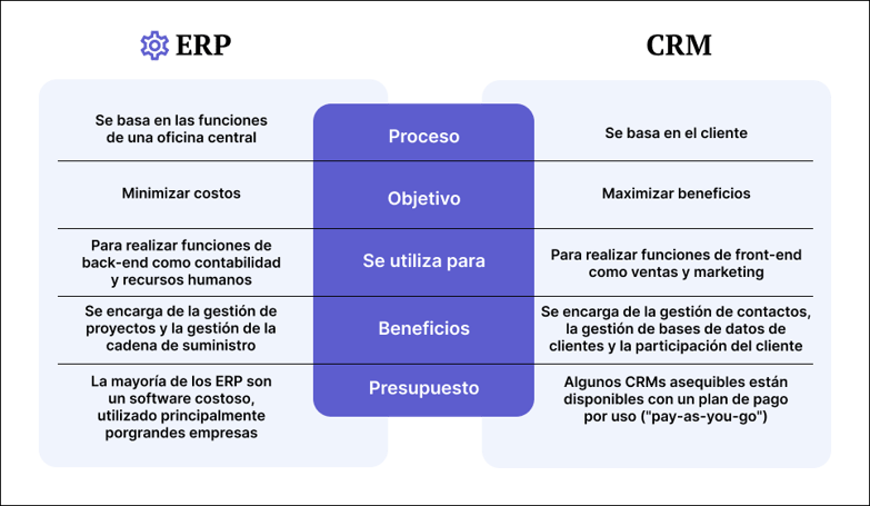 blog-update-imagen-Diferencias-principales-entre-un-CRM-y-un-ERP