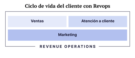 blog-update-imagen-Los-5-niveles-de-RevOps