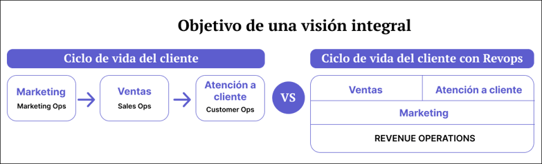 blog-update-imagen-Que-valor-aporta-RevOps