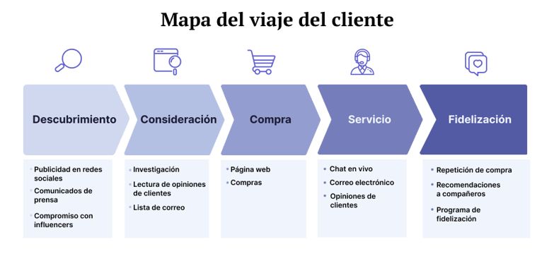 blog-update-imagen2-5pasos-para-crear-una-estrategia-de-CRM-exitosa