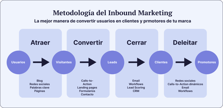blog-update-img-Etapas-de-la-metodologia-Inbound-ene26