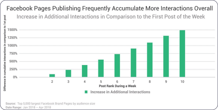 blog-update-img1-con-que-frecuencia-publicar-en-facebook