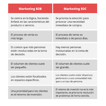 Diferencias Entre Marketing B2B Y B2C