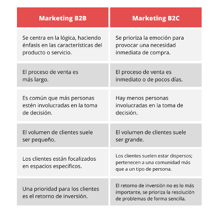 Diferencias entre marketing digital B2B y B2C