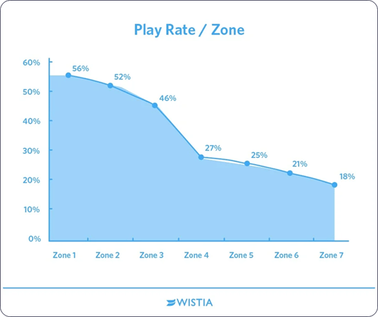 video-marketing-play rate-wistia 1